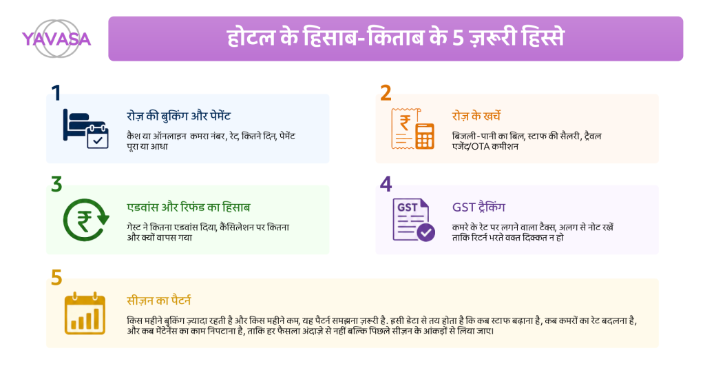 5 essential parts of hotel accounting in Hindi including bookings expenses advance refunds GST tracking and seasonal trends